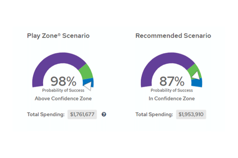 Try Play Zone Scenarios and discover how changes in retirement factors might affect your confidence measure